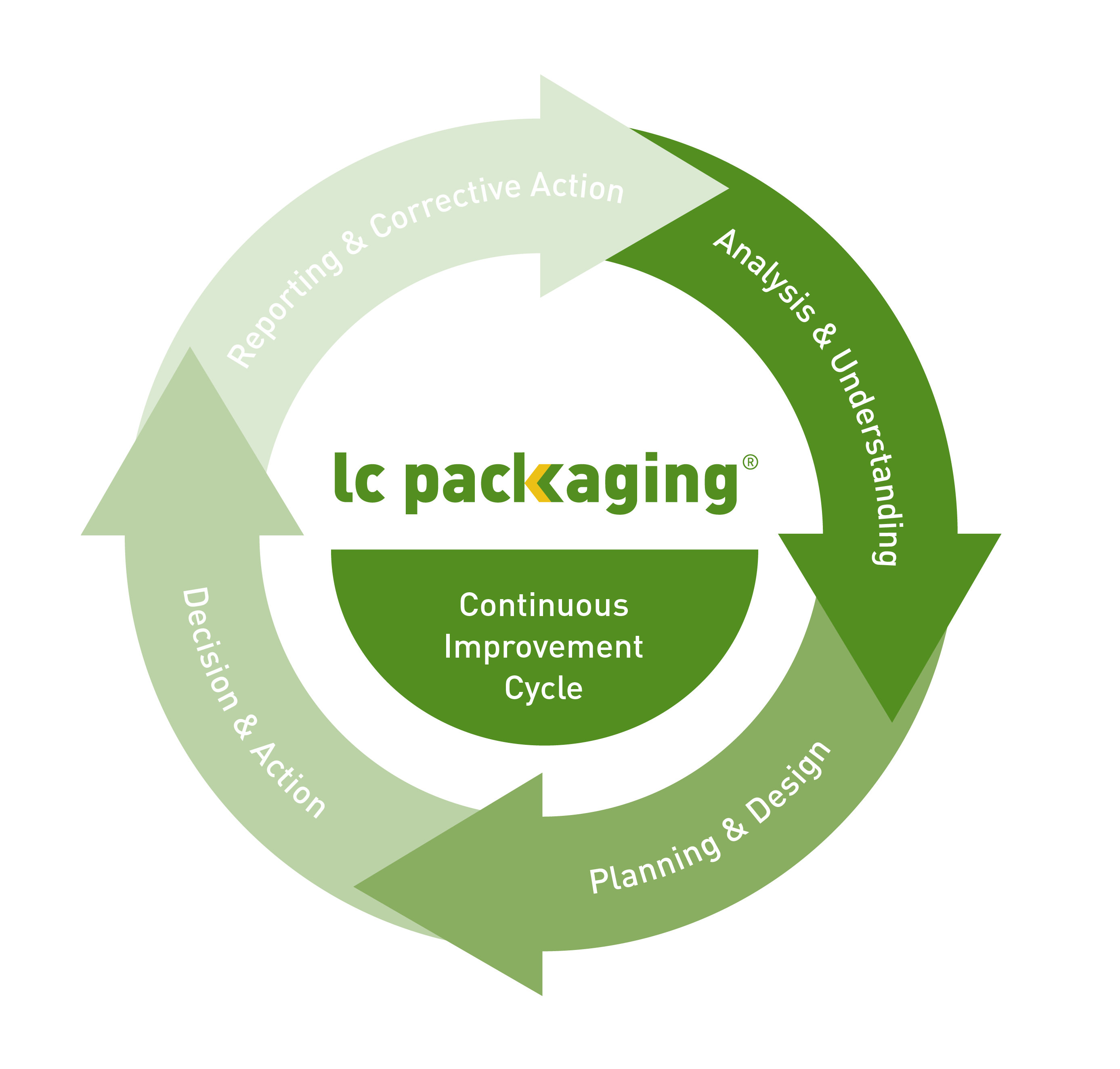 LC Improvement Cycle.png